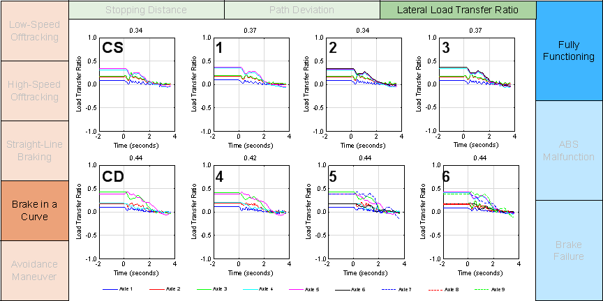 Figure E-15 is a graph of a performance metric for a simulated test maneuver. This graph matrix is brake in a curve by lateral load transfer ratio by fully function.