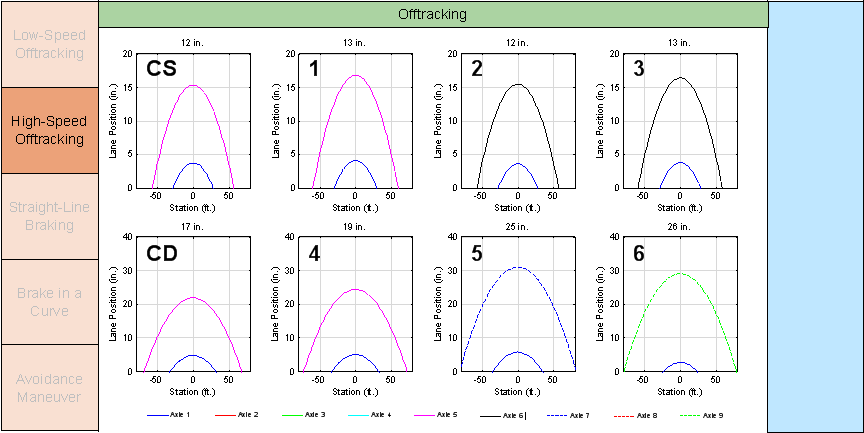 Figure E-2 is a graph of a performance metric for a simulated test maneuver. This graph matrix is high-speed offtracking by offtracking by nothing for other test parameters.