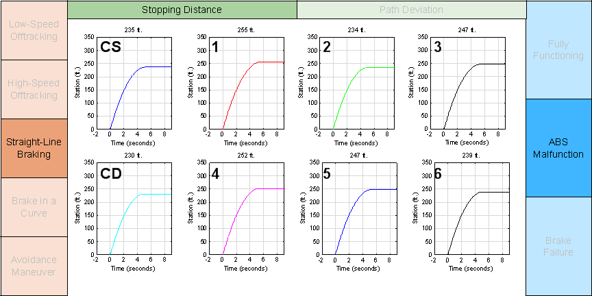 Figure E-4 is a graph of a performance metric for a simulated test maneuver. This graph matrix is straight-line braking by stopping distance by ABS malfunction.