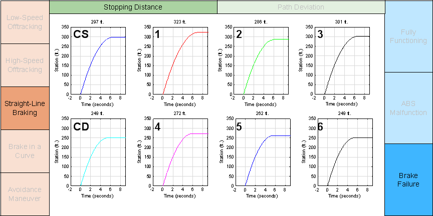 Figure E-5 is a graph of a performance metric for a simulated test maneuver. This graph matrix is straight-line braking by stopping distance by brake failure.