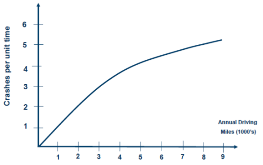 Figure 1 is line graph depicting the type of relationship often found between crash frequency and exposure. Start at 0 for both crashes per unit of time and annual driving miles, the line quickly rises to 3 crashes per unit time at 3000 annual driving miles, where it then begins to level slowing the crashes per unit time to just under 4  at slightly more than 4000 annual miles. The line continues upward at less aggressive pace ending at just above 5 crashes per unit time and 9000 annual miles.