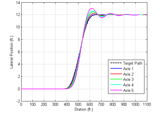 The path of the 12-ft lane change for control double is illustrated in Figure 13. Figure 13 shows that, while the steer axle follows the intended path quite well, the drive and trailer axles lag behind during the main part of the maneuver and overshoot at the conclusion of the maneuver. The matrix is organized by lateral position in feet (-2 to 14 feet) by station in feet (0 to 1100 feet), and measures the path of each of the 5 vehicle axles to a target path. The path for the control double's 5 axles to the target path is very tight starting at 0 feet station with the lateral position at 0 feet moving. At 400 feet station the 5 axles climb from 0 feet lateral position to 12-13 feet lateral position by 600 feet station. From 600 feet to 1100 feet station, the 5 axles remain around 12 feet lateral potion.