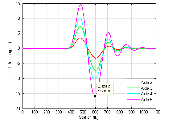 Figure 14 shows the difference between the paths of axles 2 through 5 and the steer axle at each point along the roadway. The matrix is organized by offtracking in inches (-20 to 15 inches) by station in feet (0 to 1100 feet), and measures the offtracking from the axle paths for axles 2 - 5. The offtracking path for the control double's 2-5 axles to the target path is tight but does vary for each axle starting at 0 inches offtracking between 0 and 400 feet station. At 400 feet station the axles climb from 0 inches offtracking to 4, 7, 10 and 15 feet, respectively for the 2-5 axles, at 450 feet station. At 450 feet station the axles decline to -2, -7, -10, and -15 inches offtracking, respectively for 2-5 axles at 600 feet station. At 600 feet station, the axles climb to 1, 2, 3, and 5 inches offtracking, respectively for 2-5 axles, at 700 feet station. At 700 feet station the axles decline to -3, -2, -1, and 0 inches offtracking, respectively for 2-5 axles at 775 feet station. At 800 to 1100 feet station, the axle climb to 0 inches offtracking.