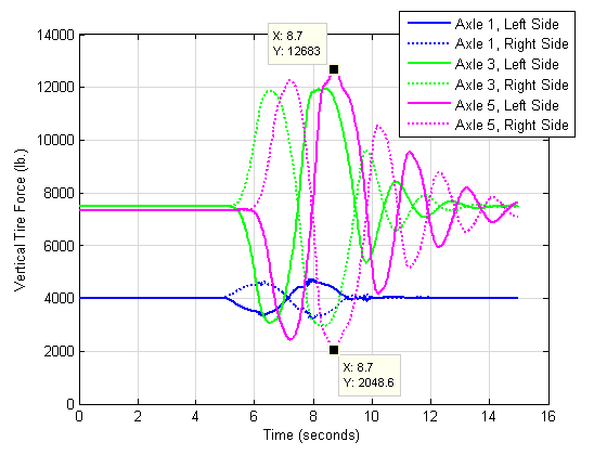 Figure 16 plots the vertical forces on the tires for this same case. Markers in the figure indicate the moment where the maximum amount of load was transferred from the right side to the left side of the rear axle. Lateral load transfer ratio in this case is (12,683-2,049)/(12,683+2,049) or 0.72. The matrix is organized by vertical tire force in pounds (0 to 14,000 pounds) by time in seconds (0 to 16 seconds), and measures the vertical tire forces for control double axles #1 (left and right sides), #3 (left and right sides), and #5 (left and right sides). The vertical tire force for the control double to the target path is tight but does vary for axles # 1, 3 and 5 starting at 7500 pounds vertical tire force between 0 and 5 seconds. Starting at 5 seconds the axle types cover a range from 12,000 to 3,000 pounds at 7 to 9 seconds. Starting at 7 to 9 seconds the axle types range from 10,000 to 4,000 pounds at 10 to 11 seconds. Starting at 10 to 11 seconds the axle types range from 9,000 to 5,000 pounds at 12 seconds. Starting at 12 seconds the axle types gather about 7,500 pounds at 15 seconds.