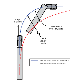 Figure 6 shows the control single as it turns the standard corner.