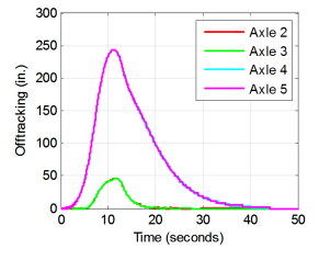 Figure 7:   Off-tracking of the Drive and Trailer Axles Rises and Falls During the   Maneuver (graph)