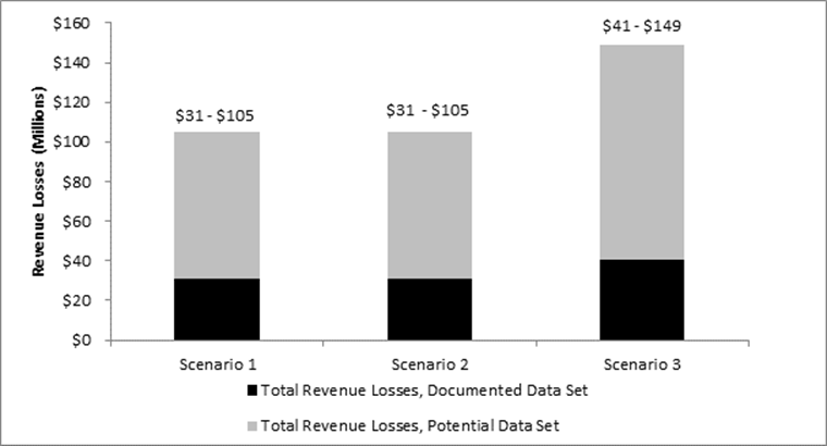 Figure 15 shows the range of estimated losses from the combined data set.