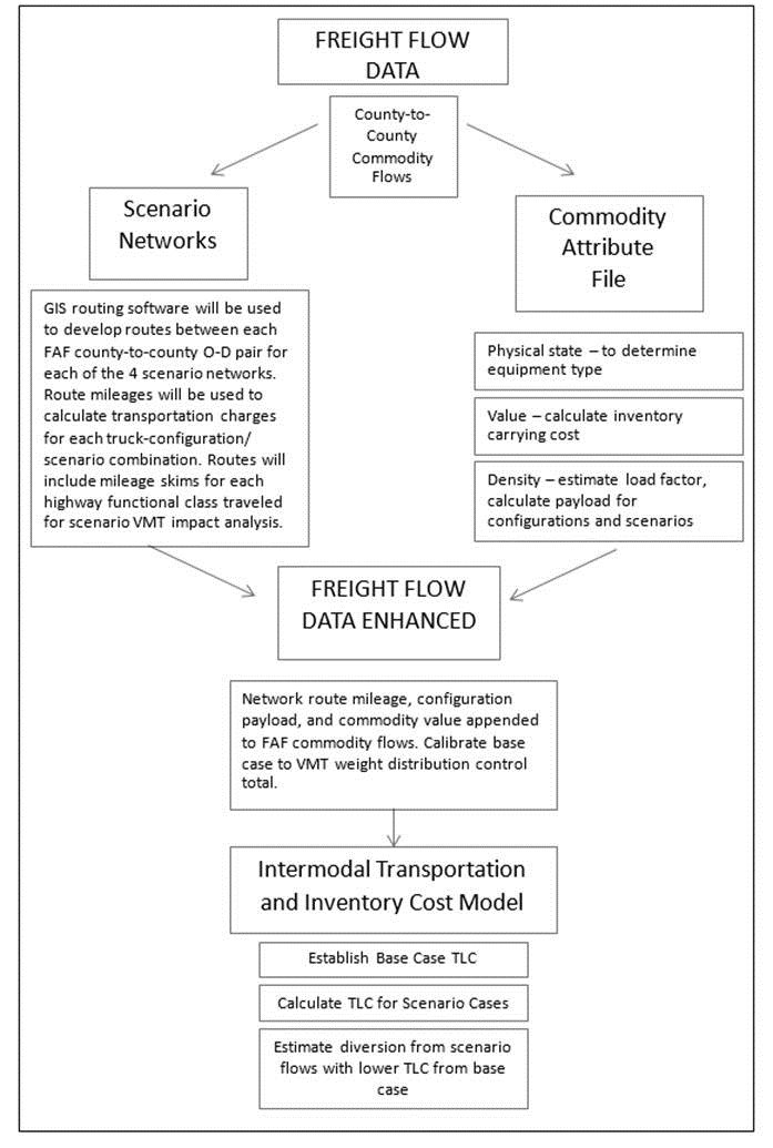 Figure B1 illlustrates the mode shift methodology.