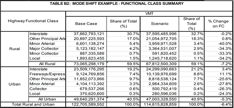 Mode Shift VMT illustrates an example of VMT analysis output results for three configurations by functional class, base and scenario cases, and weights. Mode Shift VMT are estimates of travel levels produced as an output of modeling the effects of various scenarios applying the ITIC Model. These VMT results are summarized in Tables B1 and B2.