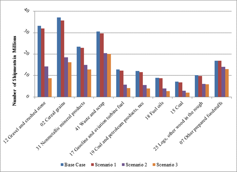 This graph shows commodities that had the most shipments shift from the base case five-axle tractor-semitrailer to scenario vehicles and weights under Scenarios 1, 2, and 3.