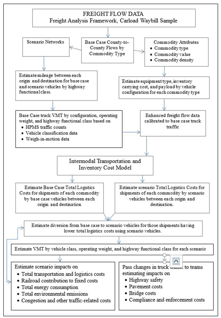 Freight Flow Data - Freight Analysis Framework, Carload Waybill Sample