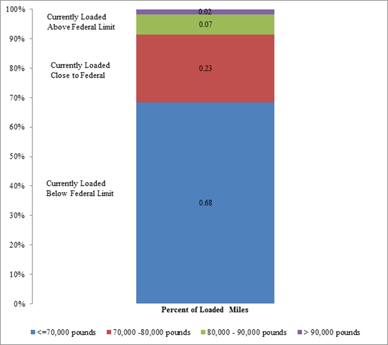 This graph illustrates the share of VMT by five-axle (3-S2) tractor-semitrailers that potentially is susceptible to mode shifts if vehicles with higher GVW limits were allowed to operate