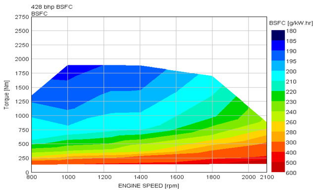 A total of four engine ratings were evaluated: 428 HP, 485 HP (the baseline engine used for all vehicle scenarios), 534 HP, and 588 HP. For Scenarios 5 and 6, it is not practical to increase engine power enough to maintain performance. Scenario 6, with a weight limit of 129,000 lbs. would require 782 HP to have the same performance as the baseline 80,000-lb. vehicle with 485 HP. All four engine ratings were derived using the same 2011 model Detroit Diesel DD15 engine as the baseline, so engine displacement was not changed. This engine was thoroughly mapped by SwRI during a benchmarking project, and the experimental results were used to validate the GT-POWER engine model of the baseline 485 HP rating. The GT model was then used to develop the alternative ratings.