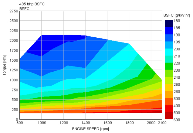 A total of four engine ratings were evaluated: 428 HP, 485 HP (the baseline engine used for all vehicle scenarios), 534 HP, and 588 HP. For Scenarios 5 and 6, it is not practical to increase engine power enough to maintain performance. Scenario 6, with a weight limit of 129,000 lbs. would require 782 HP to have the same performance as the baseline 80,000-lb. vehicle with 485 HP. All four engine ratings were derived using the same 2011 model Detroit Diesel DD15 engine as the baseline, so engine displacement was not changed. This engine was thoroughly mapped by SwRI during a benchmarking project, and the experimental results were used to validate the GT-POWER engine model of the baseline 485 HP rating. The GT model was then used to develop the alternative ratings.