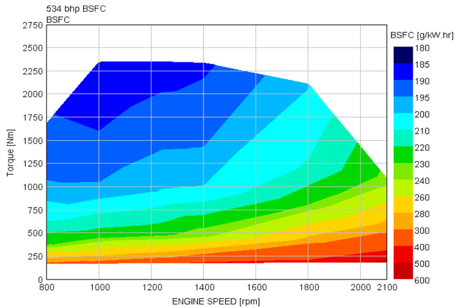 A total of four engine ratings were evaluated: 428 HP, 485 HP (the baseline engine used for all vehicle scenarios), 534 HP, and 588 HP. For Scenarios 5 and 6, it is not practical to increase engine power enough to maintain performance. Scenario 6, with a weight limit of 129,000 lbs. would require 782 HP to have the same performance as the baseline 80,000-lb. vehicle with 485 HP. All four engine ratings were derived using the same 2011 model Detroit Diesel DD15 engine as the baseline, so engine displacement was not changed. This engine was thoroughly mapped by SwRI during a benchmarking project, and the experimental results were used to validate the GT-POWER engine model of the baseline 485 HP rating. The GT model was then used to develop the alternative ratings.