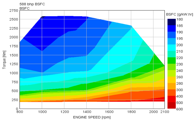 A total of four engine ratings were evaluated: 428 HP, 485 HP (the baseline engine used for all vehicle scenarios), 534 HP, and 588 HP. For Scenarios 5 and 6, it is not practical to increase engine power enough to maintain performance. Scenario 6, with a weight limit of 129,000 lbs. would require 782 HP to have the same performance as the baseline 80,000-lb. vehicle with 485 HP. All four engine ratings were derived using the same 2011 model Detroit Diesel DD15 engine as the baseline, so engine displacement was not changed. This engine was thoroughly mapped by SwRI during a benchmarking project, and the experimental results were used to validate the GT-POWER engine model of the baseline 485 HP rating. The GT model was then used to develop the alternative ratings.