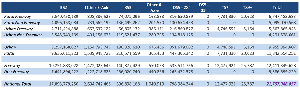 The matrix is organized by eight vehicles classes (3S2, Other 5-axle, 3S3, Other 6-axle, DS5-28 foot, DS5-33 foot, TS7, and TS9+) and 8 highway classes (rural expressway, rural non freeway, urban freeway, urban, rural, freeway, and non freeway). Each side of the matrix has a total. The first column (3S2) number of gallons range from 3.5 billion to 10.3 billion with a total of 17.9 billion. The second column (Other 5-axle) number of gallons range from 0.5 billion to 1.5 billion with a total of 2.7 billion. The third column (3S3) number of gallons range from 66.8 million to 256.0 million with a total of 396.9 million. The fourth column (Other 6-axle) number of gallons range from 0.2 million to 0.6 million with a total of 1.0 million. The fifth column (DS5-28 foot) number of gallons range from 130.7 million to 533.5 million with a total of 799.0 million. The sixth column (DS5-33 foot) number of gallons range from 0 to 0 with a total of 0. The seventh column (TS7) number of gallons range from 0 to 12.5 million with a total of 12.5 million. The eighth column (TS9+) number of gallons range from 0 to 25.8 thousand with a total of 25.8 thousand. The ninth column (total) number of gallons range from 4.3 billion to 12.4 billion with a total of 21.8 billion. 