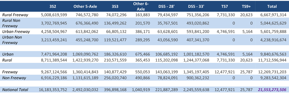 The matrix is organized by eight vehicles classes (3S2, Other 5-axle, 3S3, Other 6-axle, DS5-28 foot, DS5-33 foot, TS7, and TS9+) and 8 highway classes (rural expressway, rural non freeway, urban freeway, urban, rural, freeway, and non freeway). Each side of the matrix has a total. The first column (3S2) number of gallons range from 3.2 billion to 9.3 billion with a total of 16.2 billion. The second column (Other 5-axle) number of gallons range from 0.5 billion to 1.4 billion with a total of 2.5 billion. The third column (3S3) number of gallons range from 66.8 million to 256.0 million with a total of 396.9 million. The fourth column (Other 6-axle) number of gallons range from 0.2 million to 0.7 million with a total of 1.0 million. The fifth column (DS5-28 foot) number of gallons range from 35.8 million to 143.1 million with a total of 221.9 million. The sixth column (DS5-33 foot) number of gallons range from 407.3 million to 1345.2 million with a total of 2245.6 million. The seventh column (TS7) number of gallons range from 0 to 12.5 million with a total of 12.5 million. The eighth column (TS9+) number of gallons range from 0 to 25.8 thousand with a total of 25.8 thousand. The ninth column (total) number of gallons range from 4.2 billion to 12.3 billion with a total of 21.6 billion.