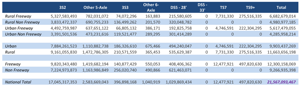 The matrix is organized by eight vehicles classes (3S2, Other 5-axle, 3S3, Other 6-axle, DS5-28 foot, DS5-33 foot, TS7, and TS9+) and 8 highway classes (rural expressway, rural non freeway, urban freeway, urban, rural, freeway, and non freeway). Each side of the matrix has a total. The first column (3S2) number of gallons range from 3.4 billion to 9.8 billion with a total of 17.0 billion. The second column (Other 5-axle) number of gallons range from 0.5 billion to 1.5 billion with a total of 2.6 billion. The third column (3S3) number of gallons range from 66.8 million to 256.0 million with a total of 396.9 million. The fourth column (Other 6-axle) number of gallons range from 0.2 million to 0.7 million with a total of 1.0 million. The fifth column (DS5-28 foot) number of gallons range from 192.8 million to 621.5 million with a total of 1029.9 million. The sixth column (DS5-33 foot) number of gallons range from 0 to 0 with a total of 0. The seventh column (TS7) number of gallons range from 0 to 12.5 million with a total of 12.5 million. The eighth column (TS9+) number of gallons range from 0 to 497.8 million with a total of 497.8 million. The ninth column (total) number of gallons range from 4.3 billion to 12.3 billion with a total of 21.6 billion.