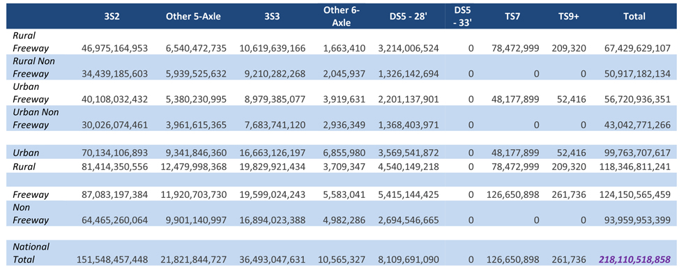 The matrix is organized by eight vehicles classes (3S2, Other 5-axle, 3S3, Other 6-axle, DS5-28 foot, DS5-33 foot, TS7, and TS9+) and 8 highway classes (rural expressway, rural non freeway, urban freeway, urban, rural, freeway, and non freeway). Each side of the matrix has a total. The first column (3S2) number of kilograms range from 30.0 billion to 87.1 billion with a total of 151.5 billion. The second column (Other 5-axle) number of kilograms range from 4.0 billion to 12.5 billion with a total of 21.8 billion. The third column (3S3) number of kilograms range from 7.7 billion to 19.8 billion with a total of 36.5 billion. The fourth column (Other 6-axle) number of kilograms range from 1.7 million to 6.9 million with a total of 10.6 million. The fifth column (DS5-28 foot) number of kilograms range from 1.3 billion to 5.4 billion with a total of 8.1 billion. The sixth column (DS5-33 foot) number of kilograms range from 0 to 0 with a total of 0. The seventh column (TS7) number of kilograms range from 0 to 126.7 million with a total of 126.7 million. The eighth column (TS9+) number of kilograms range from 0 to 0.3 million with a total of 0.3 million. The ninth column (total) number of kilograms range from 43.0 billion to 124.2 billion with a total of 218.1 billion.