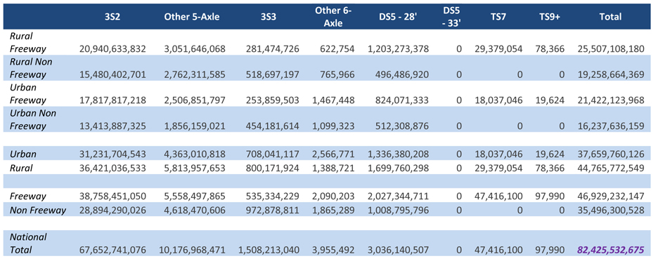 The matrix is organized by eight vehicles classes (3S2, Other 5-axle, 3S3, Other 6-axle, DS5-28 foot, DS5-33 foot, TS7, and TS9+) and 8 highway classes (rural expressway, rural non freeway, urban freeway, urban, rural, freeway, and non freeway). Each side of the matrix has a total. The first column (3S2) number of grams range from 13.4 billion to 38.8 billion with a total of 67.7 billion. The second column (Other 5-axle) number of grams range from 1.9 billion to 5.8 billion with a total of 10.2 billion. The third column (3S3) number of grams range from 0.3 billion to 1.0 billion with a total of 1.5 billion. The fourth column (Other 6-axle) number of grams range from 0.6 million to 2.6 million with a total of 4.0 million. The fifth column (DS5-28 foot) number of grams range from 0.5 billion to 2.0 billion with a total of 3.0 billion. The sixth column (DS5-33 foot) number of grams range from 0 to 0 with a total of 0. The seventh column (TS7) number of grams range from 0 to 47.4 million with a total of 47.4 million. The eighth column (TS9+) number of grams range from 0 to 98 thousand with a total of 98 thousand. The ninth column (total) number of grams range from 16.2 billion to 46.9 billion with a total of 82.4 billion.