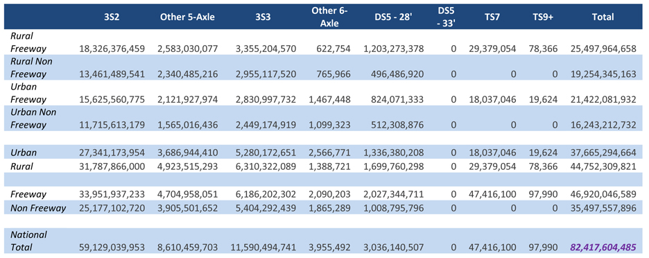 The matrix is organized by eight vehicles classes (3S2, Other 5-axle, 3S3, Other 6-axle, DS5-28 foot, DS5-33 foot, TS7, and TS9+) and 8 highway classes (rural expressway, rural non freeway, urban freeway, urban, rural, freeway, and non freeway). Each side of the matrix has a total. The first column (3S2) number of grams range from 11.7 billion to 34.0 billion with a total of 59.1 billion. The second column (Other 5-axle) number of grams range from 1.6 billion to 4.9 billion with a total of 8.6 billion. The third column (3S3) number of grams range from 2.5 billion to 6.3 billion with a total of 11.6 billion. The fourth column (Other 6-axle) number of grams range from 0.6 million to 2.6 million with a total of 4.0 million. The fifth column (DS5-28 foot) number of grams range from 0.5 billion to 2.0 billion with a total of 3.0 billion. The sixth column (DS5-33 foot) number of grams range from 0 to 0 with a total of 0. The seventh column (TS7) number of grams range from 0 to 47.4 million with a total of 47.4 million. The eighth column (TS9+) number of grams range from 0 to 98 thousand with a total of 98 thousand. The ninth column (total) number of grams range from 16.2 billion to 46.9 billion with a total of 82.4 billion.