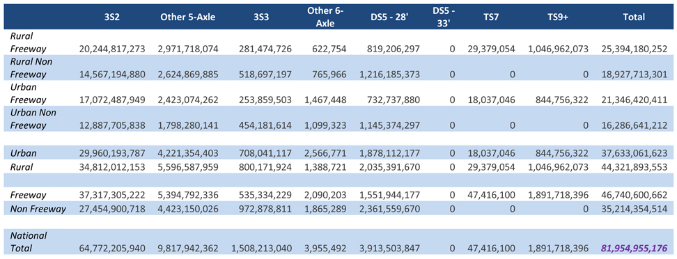 The matrix is organized by eight vehicles classes (3S2, Other 5-axle, 3S3, Other 6-axle, DS5-28 foot, DS5-33 foot, TS7, and TS9+) and 8 highway classes (rural expressway, rural non freeway, urban freeway, urban, rural, freeway, and non freeway). Each side of the matrix has a total. The first column (3S2) number of grams range from 12.9 billion to 37.3 billion with a total of 64.8 billion. The second column (Other 5-axle) number of grams range from 1.8 billion to 5.6 billion with a total of 9.8 billion. The third column (3S3) number of grams range from 0.3 billion to 1.0 billion with a total of 1.5 billion. The fourth column (Other 6-axle) number of grams range from 0.6 million to 2.6 million with a total of 4.0 million. The fifth column (DS5-28 foot) number of grams range from 0.7 billion to 2.4 billion with a total of 3.9 billion. The sixth column (DS5-33 foot) number of grams range from 0 to 0 with a total of 0. The seventh column (TS7) number of grams range from 0 to 47 million with a total of 47 million. The eighth column (TS9+) number of grams range from 0 to 1.9 billion with a total of 1.9 billion. The ninth column (total) number of grams range from 16.3 billion to 46.7 billion with a total of 82.0 billion.