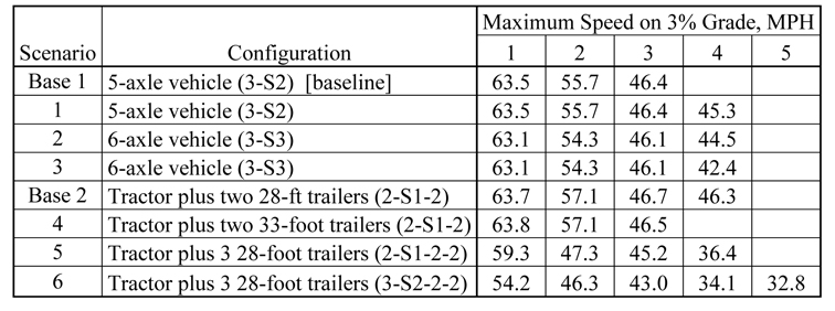 The matrix is organized by three columns: first column is base case (both 1 and 2) and six scenarios, second column is the truck configurations (3-S2 baseline, 3-S2, 3-S3, 3-S3, 2-S1-2 baseline, 2-S1-2 (33 foot), 2-S1-2-2, and 3-S2-2-2) and the third column is maximum speed (miles per hour) for 5 model runs. The base case (3-S2) maximum speed ranges from 63.5 to 46.4 miles per hour. The scenario 1 (3-S2) maximum speed ranges from 63.5 to 45.3 miles per hour. The scenario 2 (3-S3) maximum speed ranges from 63.1 to 44.5 miles per hour. The scenario 3 (3-S3) maximum speed ranges from 63.1 to 42.4 miles per hour. The base case (2-S1-2) maximum speed ranges from 63.7 to 46.3 miles per hour. The scenario 4 (2-S1-2) maximum seed ranges from 63.8 to 46.5 miles per hour.   The scenario 5 (2-S1-2-2) maximum speed ranges from 59.3 to 36.4 miles per hour. The scenario 6 (3-S2-2-2) maximum speed ranges from 54.2 to 32.8 miles per hour.