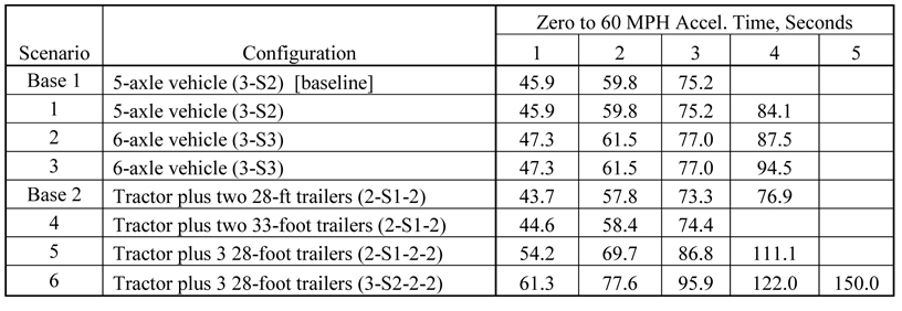 The matrix is organized by three columns: first column is base case (both 1 and 2) and six scenarios, second column is the truck configurations (3-S2 baseline, 3-S2, 3-S3, 3-S3, 2-S1-2 baseline, 2-S1-2 (33 foot), 2-S1-2-2, and 3-S2-2-2) and the third column is acceleration from zero to 60 miles per hour time in seconds for 5 model runs. The base case (3-S2) acceleration ranges from 45.9 to 75.2 seconds. The scenario 1 (3-S2) acceleration ranges from 45.9 to 84.1 seconds. The scenario 2 (3-S3) acceleration ranges from 47.3 to 87.5 seconds. The scenario 3 (3-S3) acceleration ranges from 47.3 to 94.5 seconds. The base case (2-S1-2) acceleration ranges from 43.7 to 76.9 seconds. The scenario 4 (2-S1-2) acceleration ranges from 44.6 to 74.4 seconds.   The scenario 5 (2-S1-2-2) acceleration ranges from 54.2 to 111.1 seconds. The scenario 6 (3-S2-2-2) acceleration ranges from 61.3 to 150.0 seconds.