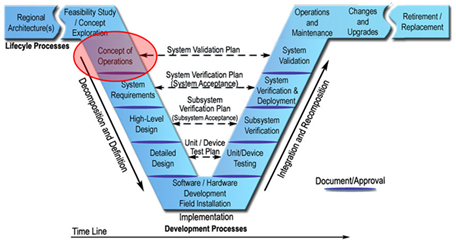 This figure represents the systems engineering process in the shape of the letter V. The concept of operations step is highlighted.