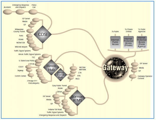 Diagram illustrates an example data gateway in which information is exchanged in a common manner between multiple agencies using standard methodologies and data formats.