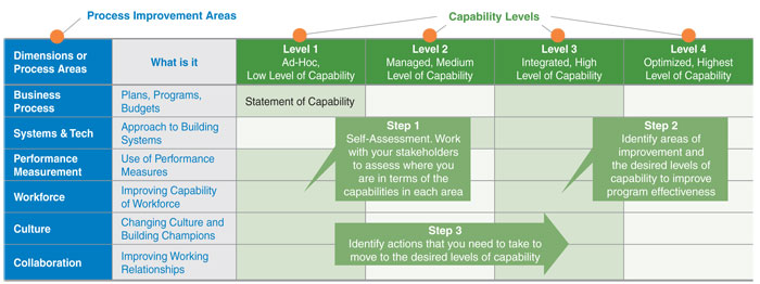 Table 1 shows an overview table of the Capability Maturity Framework (CMF), which is based on the Information Technology-developed Capability Maturity Matrix concept.  The table shows in the first column the six Dimensions or Process Areas that are to be addressed within the CMF, which include the Business Process, Systems and Technology, Performance Measurements, Workforce, Culture, and Collaboration. The second column provides explanations for each of these Dimensions/Process Areas. The header row contains four different levels at which each process area might be evaluated by the government agency performing the self-evaluation. Level 1 is ad-hoc or low level of capacity, Level 2 is managed or a medium level of capacity, Level 3 is integrated or high level of capacity, and Level 4 is optimized or highest level of capability. Shown are also 3 call-out boxes describing three steps that must be performed during the evaluation: Step 1 is the Self-Assessment, which is described as 'work with your stakeholders to assess where you are in terms of the capabilities in each process area (or dimension). Step 2 instructs the viewer to identify areas of improvement and the desired levels of capability to improve program effectiveness, and Step 3 instructs the viewer to identify actions that you need to take to move to the desired levels of capability.