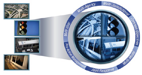 Conceptual diagram describes the characteristics of ICM. ICM is a multi-agency, multi-jurisdictional, multi-modal, multi-user approach that supports common objectives, joint response, and pro-active management of each element of the system.