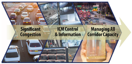 Conceptual diagram representing a process where significant congestion is overcome by using ICM control and information technologies to manage corridor capacity.