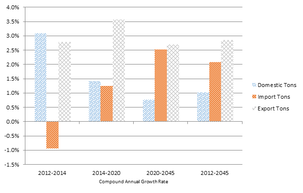 Scenario compound annual growth rates comparative graph