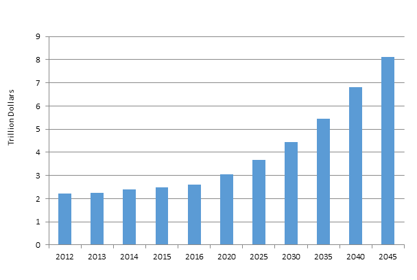 Import cargo value forecasts