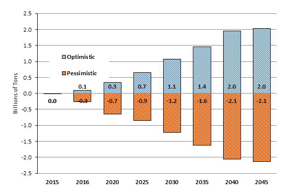 Domestic scenario tonnage divergence