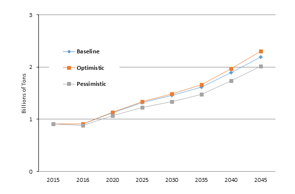 Export tonnage growth by scenario