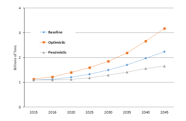 Import tonnage growth by scenario