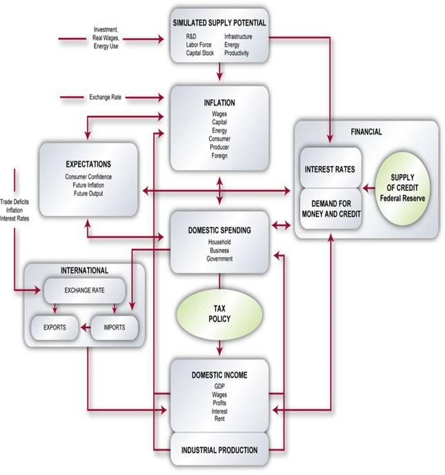 Flow chart illustrating IHS Model of the U.S. Economy processes