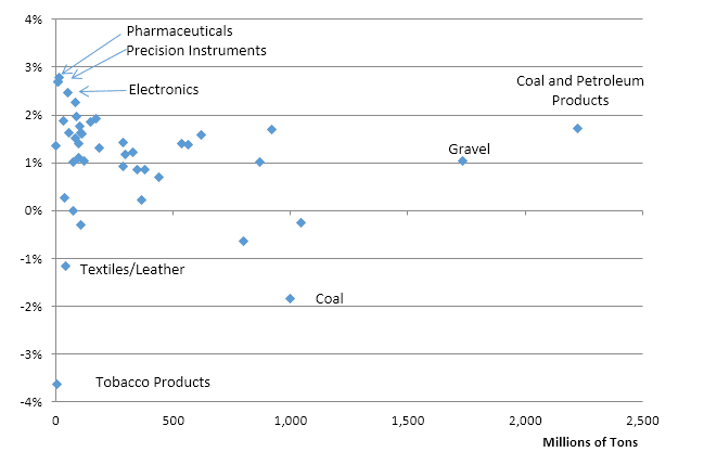 Comparing commodity class growth rates to overall sizes of tonnage volumes moved