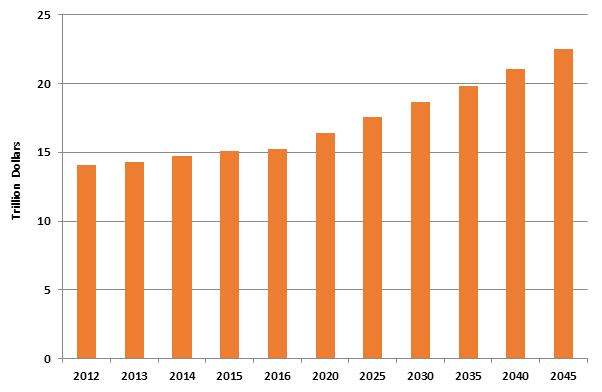 Domestic cargo value forecasts