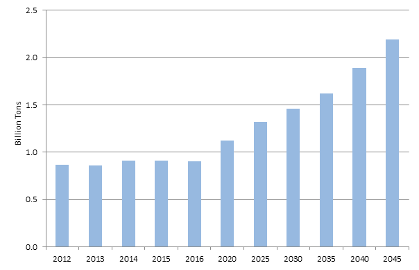 Export tonnage forecasts