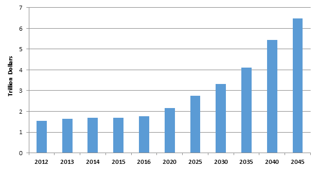 Export cargo value forecasts