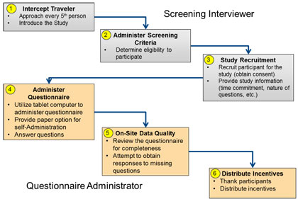 Figure 2. Chart depicting the Responsibilities for Survey Administration, where the screening interviewer first intercepts the traveler, administers screening criteria, and then recruits the participant if he/she is eligible, for the questionnaire administrator to give the survey, conduct on-site data quality checks, and distribute incentives to the participant.