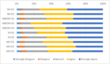 Figure 20. Graphical depiction of the data in Table 23 on Agreement on Whether the Identified Message Raised Traveler Awareness of the Issue.