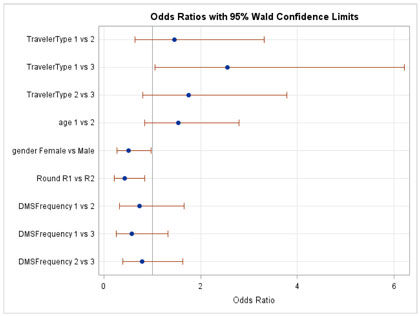 Figure C-1. Graphical depiction of the data in Table 10 on the Odds Ratios with 95 Percent Confidence Limits for the Awareness Hypothesis of Observing an Actual Safety Message and/or PSA on a DMS in Nevada.