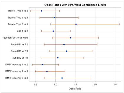 Figure C-32. Graphical depiction of the data in Table 24 on the Odds Ratios with 95 Percent Confidence Limits for the Traveler Opinions Hypothesis that the Identified Message Raised their Awareness of the Issue in Missouri.