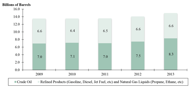 Figure 4 is a bar chart that shows the billions of barrels of liquids transported annually by pipeline in the U.S. between 2009 and 2013.