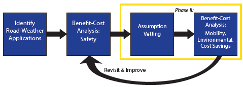 Figure shows a four step process.